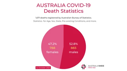 Banner graphic COVID-19 death statistics Australia