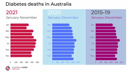 3 bar charts showing diabetes deaths 2015-2019, 2020, 2021