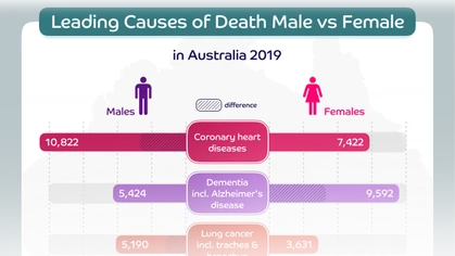 Graph showing statistics for the leading causes of death in Australia