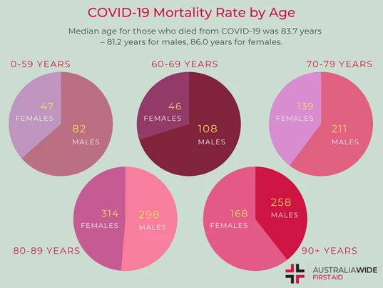 COVID Mortality by Age and Sex