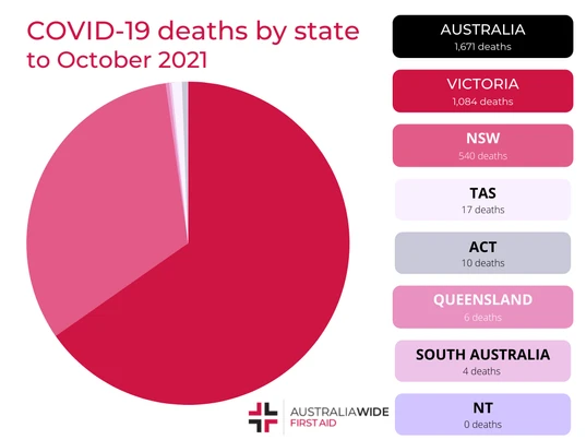 COVID Mortality by Australian State