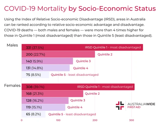 COVID Mortality by Socio-economic status