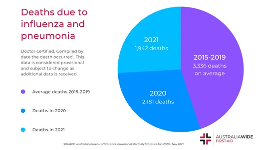 Graph of deaths in Australia due to Influenza and Pneumonia 2015-2021