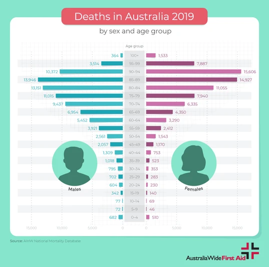 Deaths in Australian demographics - male, female and age group distribution