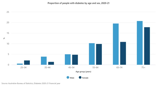 Proportion of people with diabetes by age and sex, 2020-21