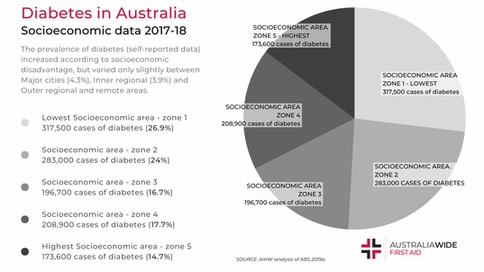 Graph of Diabetes Statistics 2018 by socioeconomics