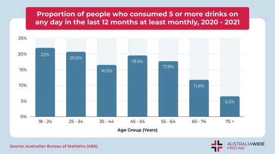 Graph Showing How Many Australians Binge Drink