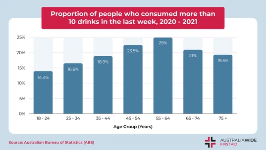 Graph Showing Weekly Alcohol Consumption in Australia