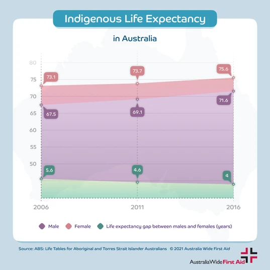 Indigenous life expectancy