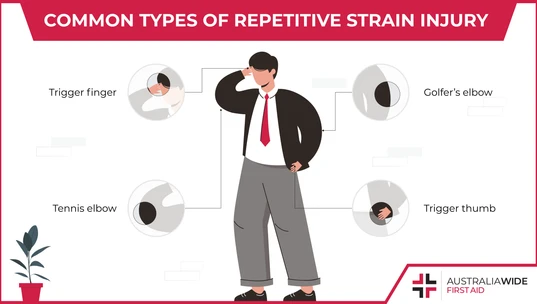 Infographic about Repetitive Strain Injury 