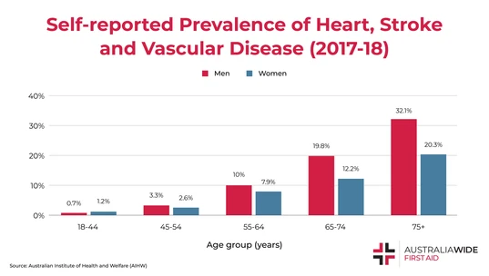 Infographic on Prevalence of Heart Disease in Australia