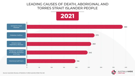 Leading Causes of ATSI Deaths in Australia 2021