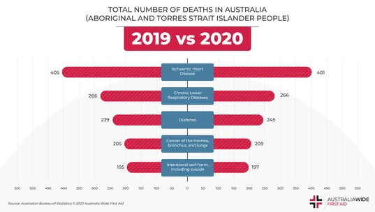 leading causes of ATSI deaths in australia