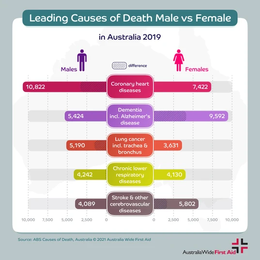statistics showing leading causes of death australia men women