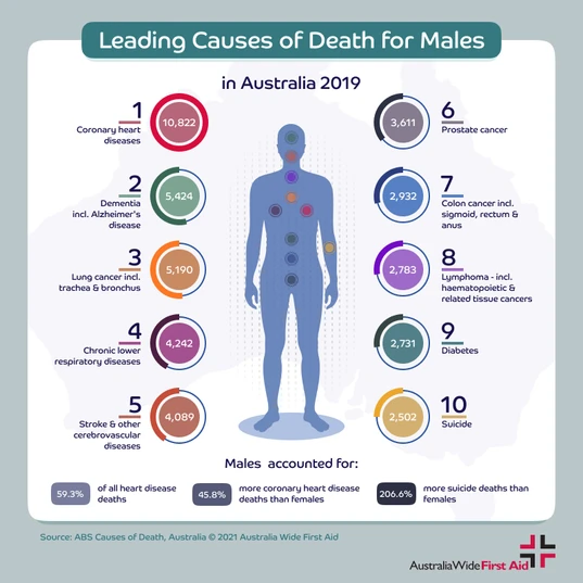 Statistics showing leading causes of death in Australian men