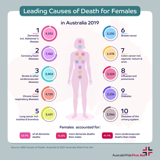 Statistics showing leading causes of death in Australian women