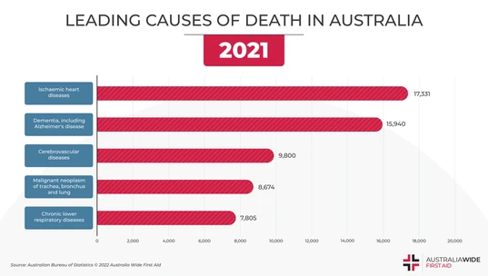 Leading Causes of Death in Australia 2021