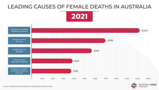 Leading Causes of Female Deaths in Australia 2021