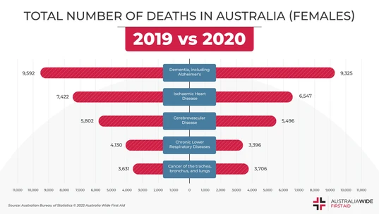 leading causes of female deaths in australia
