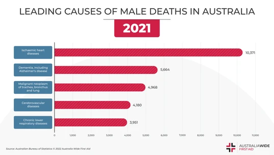 Leading Causes of Male Deaths in Australia 2021