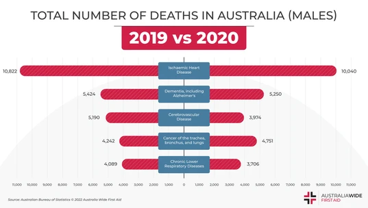 Leading Causes of Male Deaths in Australia
