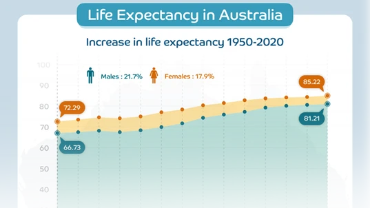 Graph showing Life Expectancy in Australia statistics