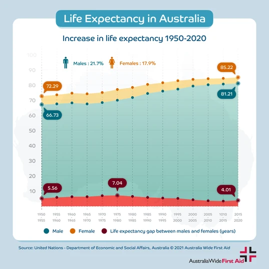 Life expectancy in Australia - increase from 1950 to 2020. Males and females