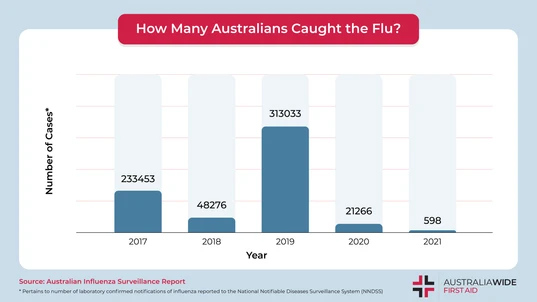 Number of Flu Cases 2020 2021