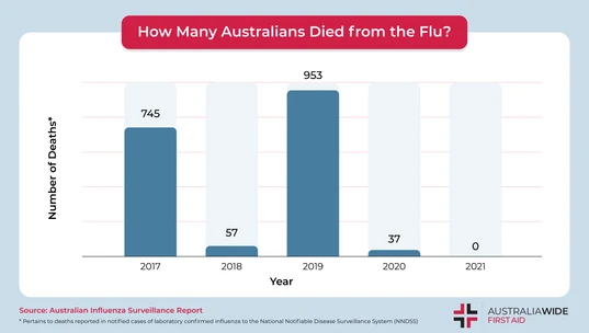 Number of Flu Deaths 2020 2021