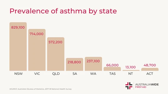 Graph showing prevalence of Asthma by Australia state