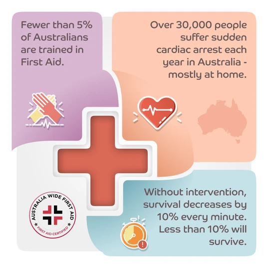 3 pertinent statistics for Sudden Cardiac Arrest