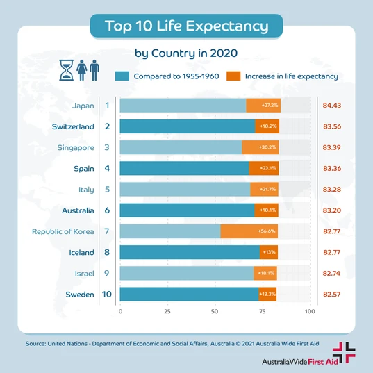 Top 10 countries by life expectancy