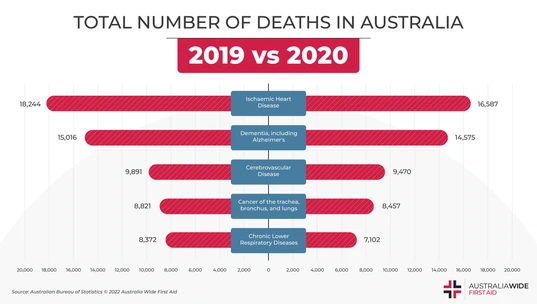 total leading causes of death in australia