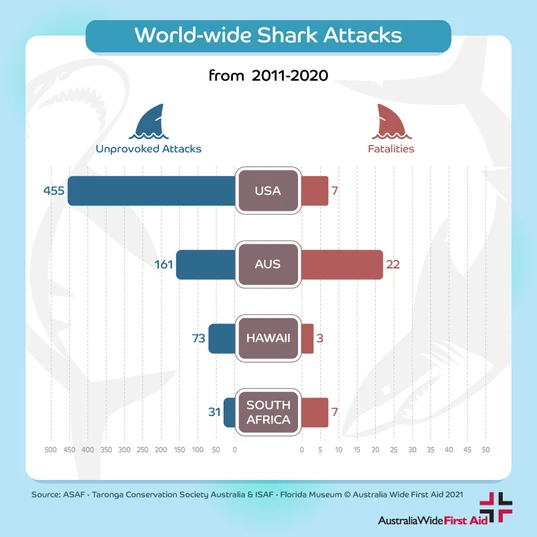 Worldwide shark attack statistics by location 2011-2020